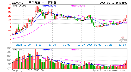 中信海直