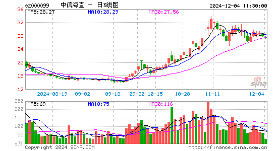 中信海直