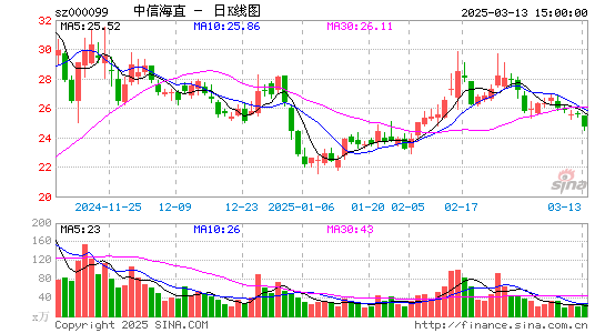 中信海直