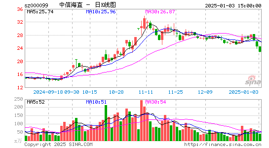 中信海直