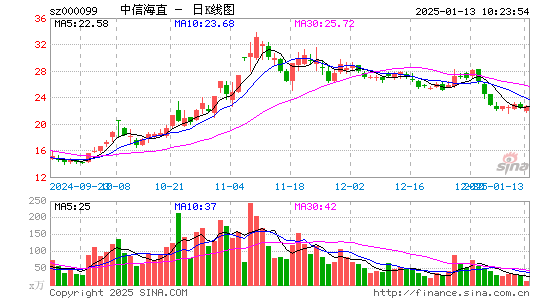 中信海直