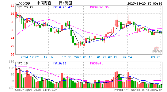 中信海直