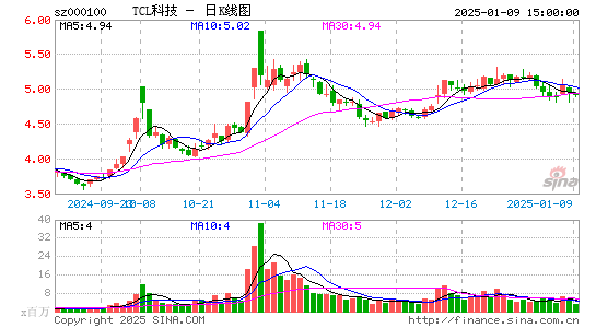 TCL科技