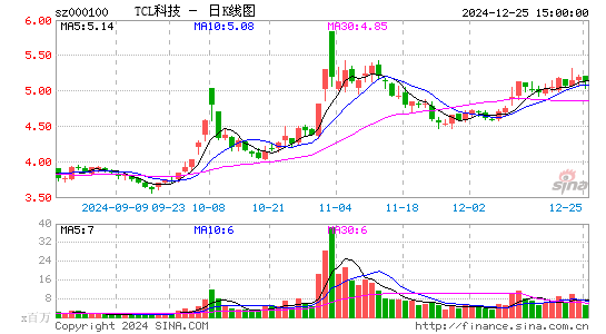 TCL科技