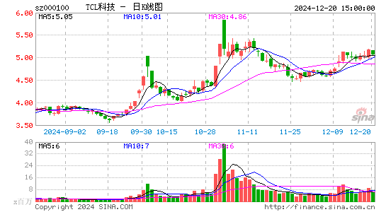 TCL科技