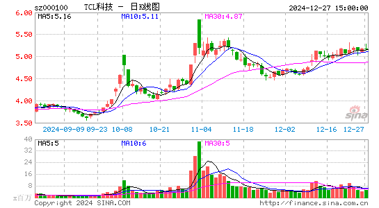 TCL科技