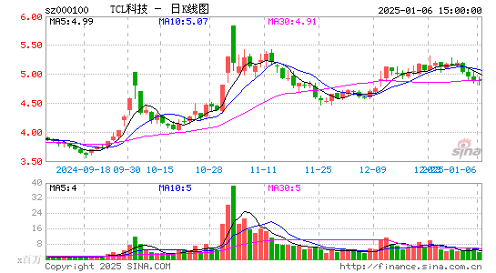 TCL科技