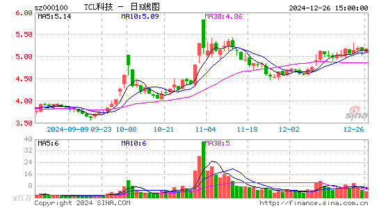 TCL科技