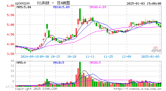 TCL科技