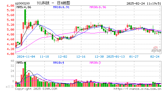 TCL科技