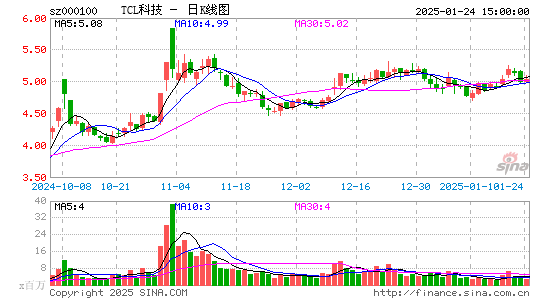 TCL科技