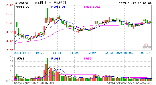 TCL科技