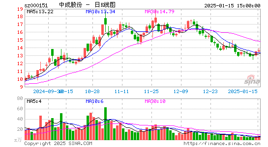 中成股份