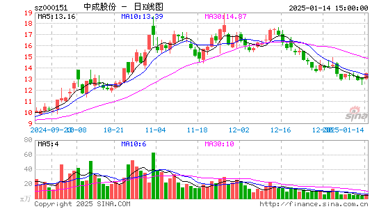 中成股份