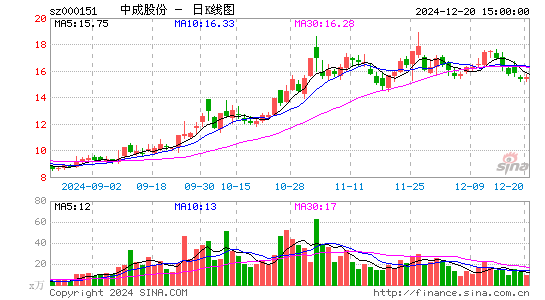 中成股份