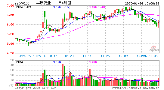 丰原药业