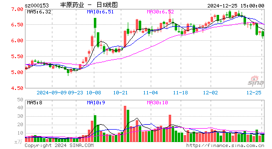 丰原药业