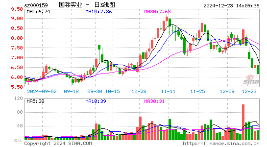 国际实业