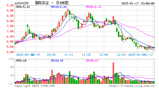 国际实业