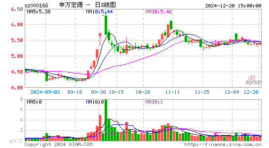 申万宏源