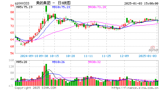 美的集团