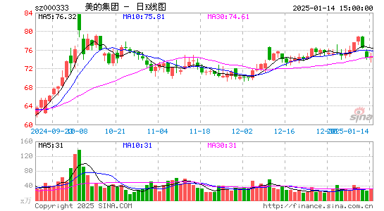 美的集团