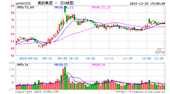 美的集团