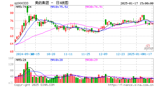 美的集团