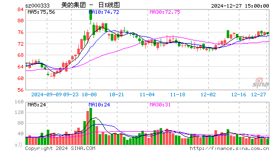 美的集团