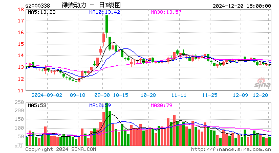 潍柴动力