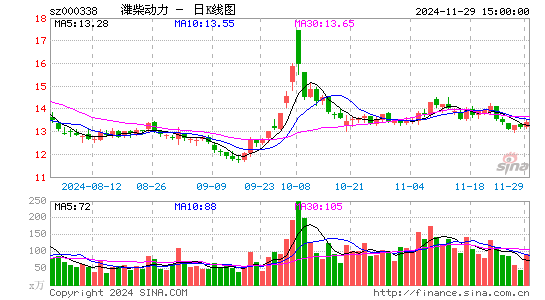 潍柴动力