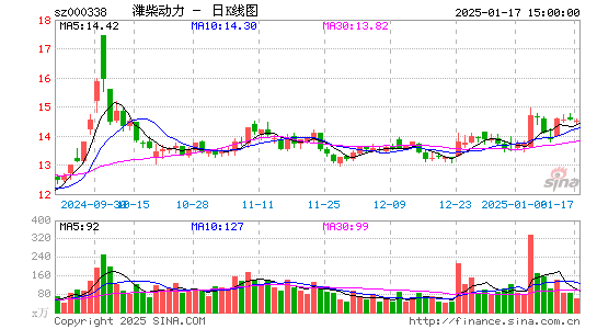 潍柴动力