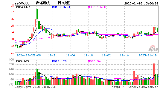 潍柴动力