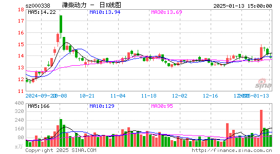 潍柴动力