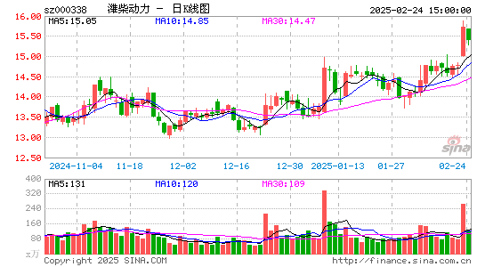 潍柴动力