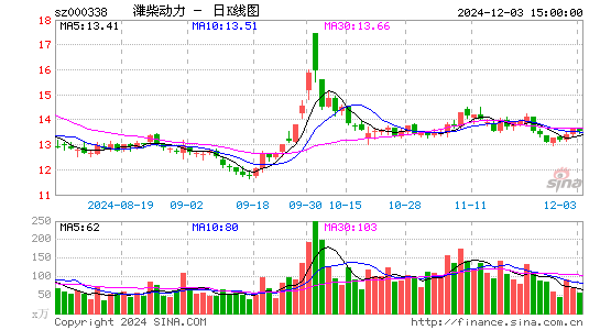 潍柴动力