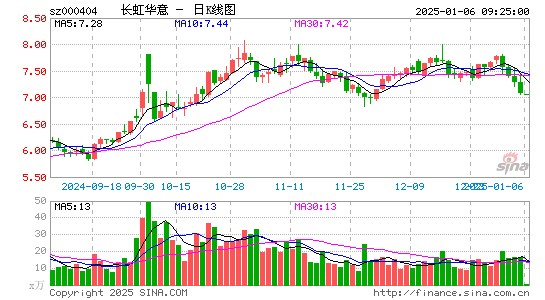 长虹华意