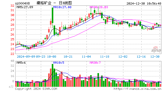 藏格矿业