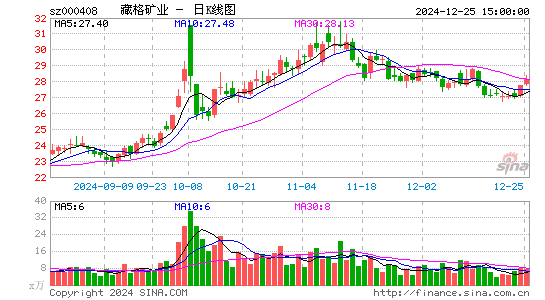 藏格矿业