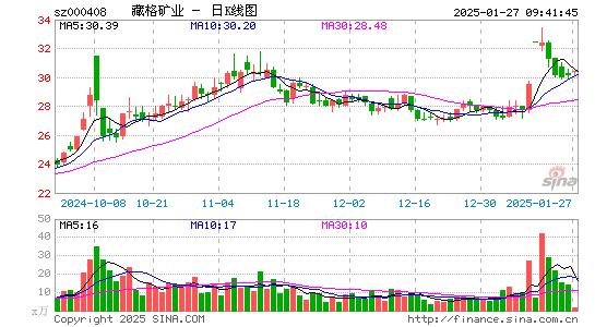 藏格矿业