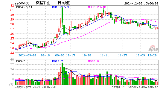 藏格矿业