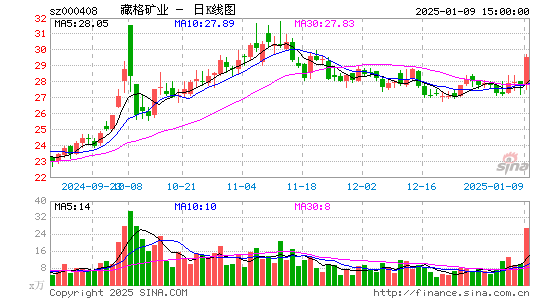 藏格矿业