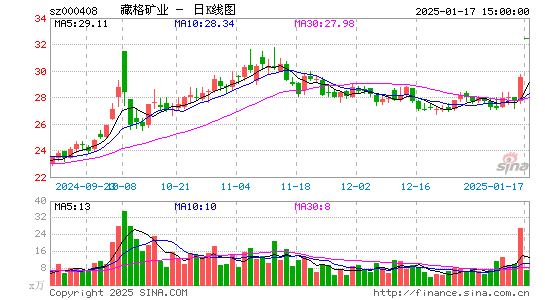 藏格矿业