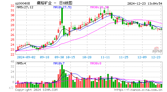 藏格矿业