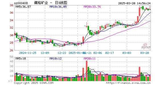 藏格矿业