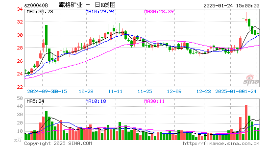 藏格矿业