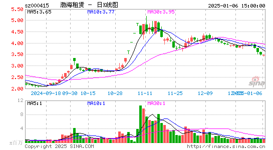 渤海租赁