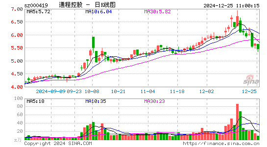 通程控股