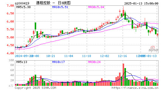 通程控股