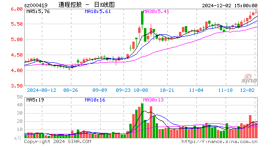 通程控股